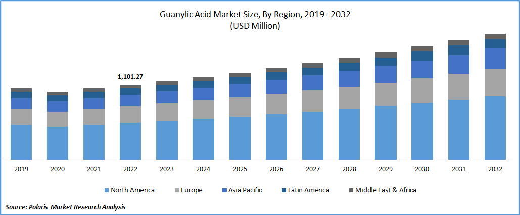 Guanylic Acid Market Size